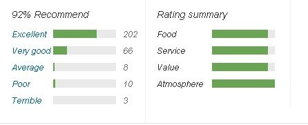 rating kesuma restaurant
